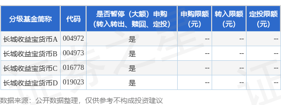 优配库 公告速递：长城收益宝货币基金调整申购、转换转入业务限额