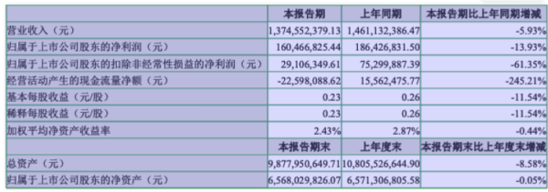 658配资 海量财经丨主业不振，炒股养家：七匹狼们的“危险游戏”